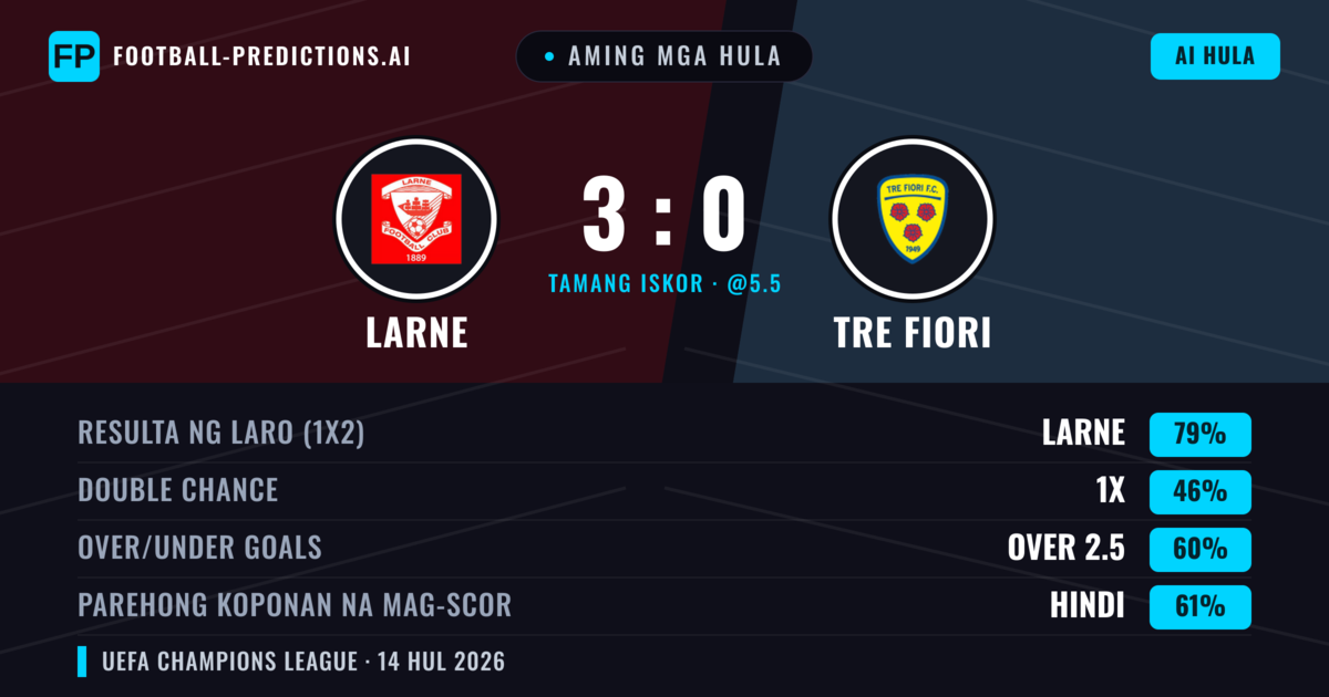 Aming mga hula: Larne vs Tre Fiori — Larne — Manalo (81%); Over 2.5; Parehong magbubuo: Hindi