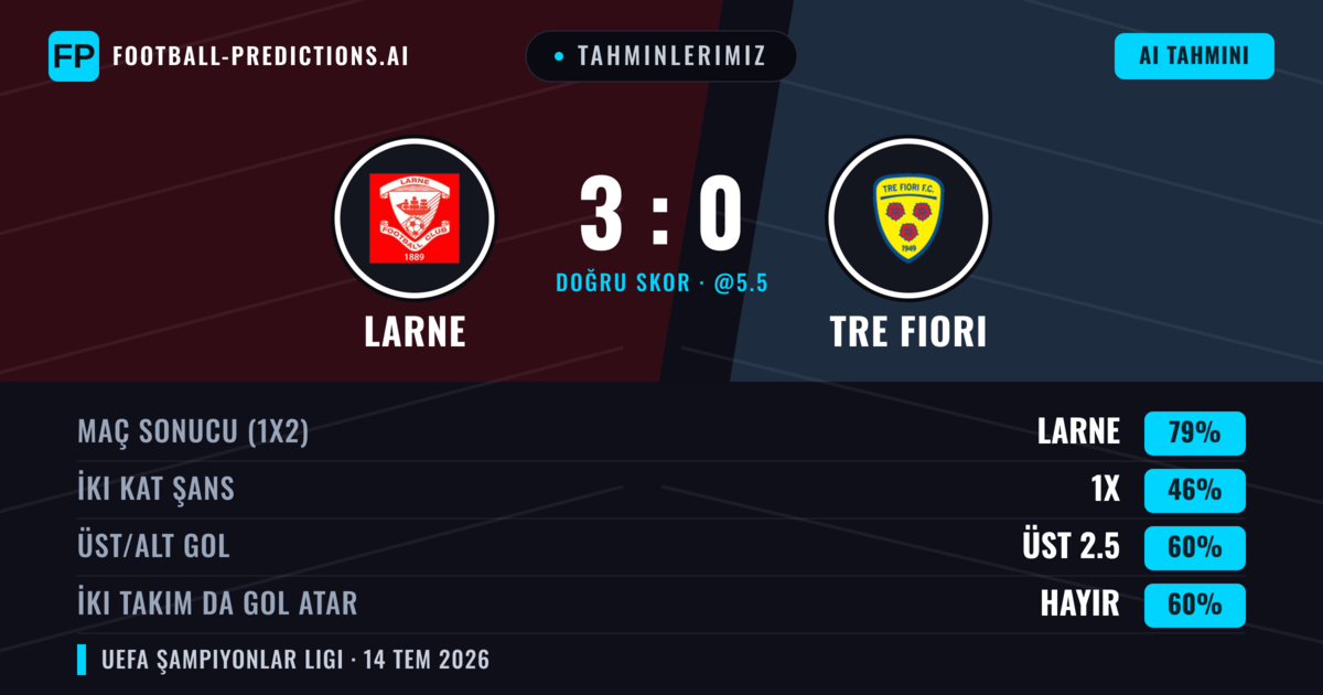Tahminlerimiz: Larne vs Tre Fiori — Larne — Kazanmak (81%); Üst 2.5; İki taraf da gol atar: Hayır