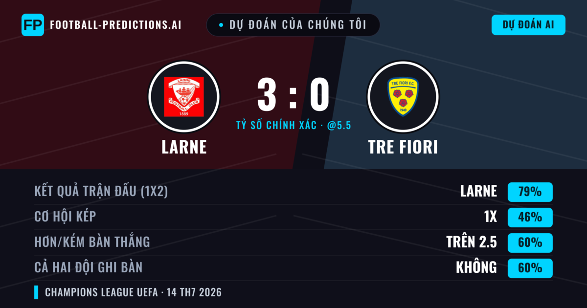 Dự đoán của chúng tôi: Larne vs Tre Fiori — Larne — Thắng (81%); Hơn 2.5; Cả hai ghi bàn: Không