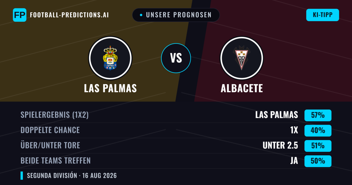 Unsere Prognosen: Las Palmas vs Albacete — Las Palmas — Sieg (55%); Unter 2.5; Beide treffen: Ja