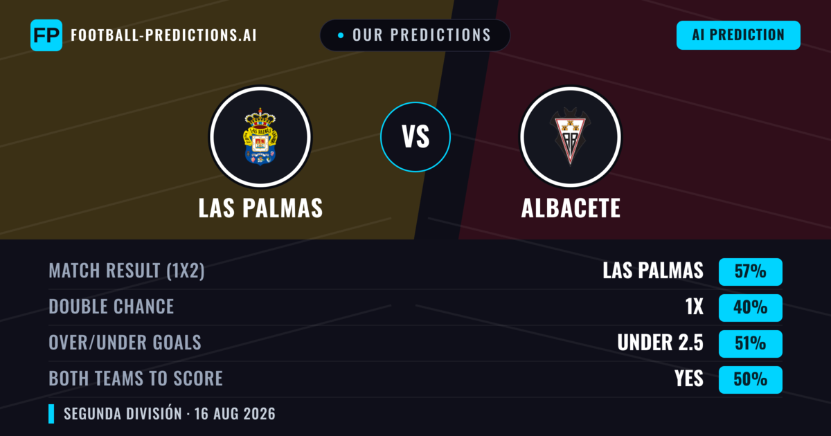 Our Predictions: Las Palmas vs Albacete — Las Palmas — Win (55%); under 2.5; Both teams to score: Yes
