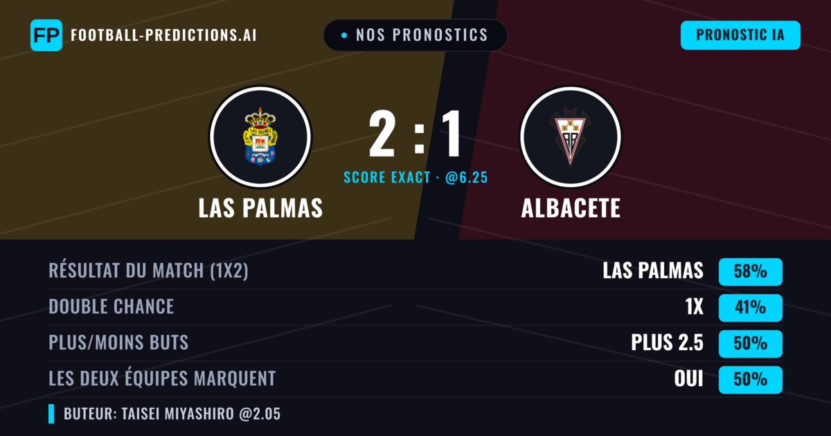Nos pronostics: Las Palmas vs Albacete — Las Palmas — Victoire (55%); Moins 2.5; Les deux marquent : Oui