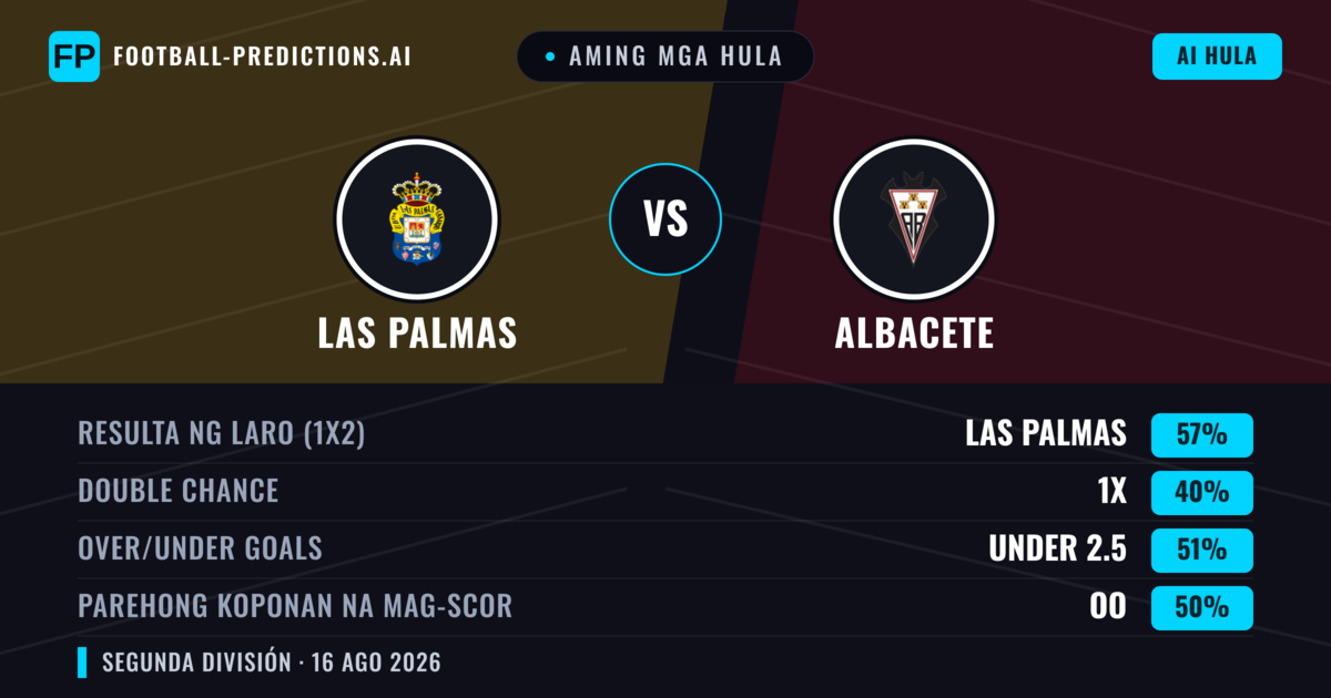 Aming mga hula: Las Palmas vs Albacete — Las Palmas — Manalo (55%); Under 2.5; Parehong magbubuo: Oo
