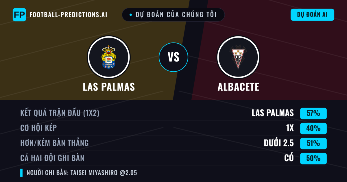 Dự đoán của chúng tôi: Las Palmas vs Albacete — Las Palmas — Thắng (55%); Ít hơn 2.5; Cả hai ghi bàn: Có