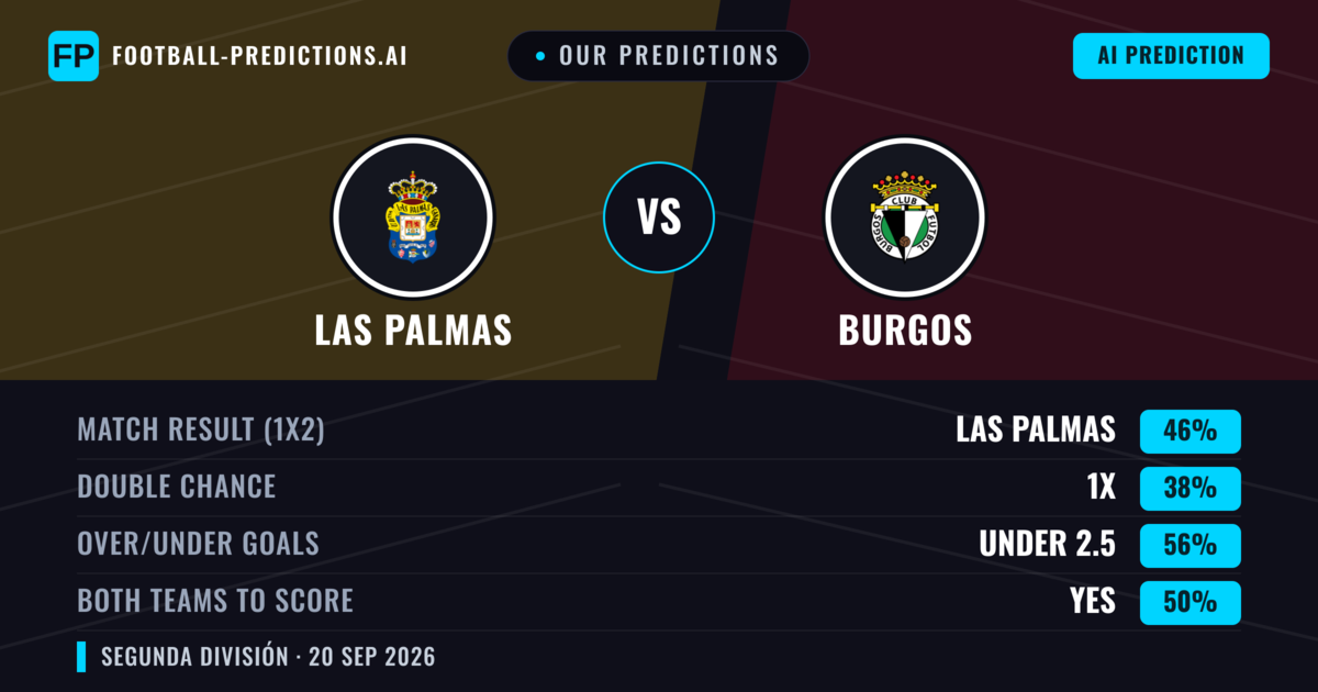Our Predictions: Las Palmas vs Burgos — Las Palmas — Win (49%); under 2.5; Both teams to score: No