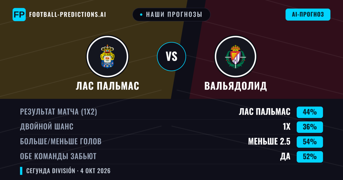 Наши прогнозы: Лас Пальмас против Вальядолид — Лас Пальмас — Победа (43%); Меньше 2.5; Обе забьют Да