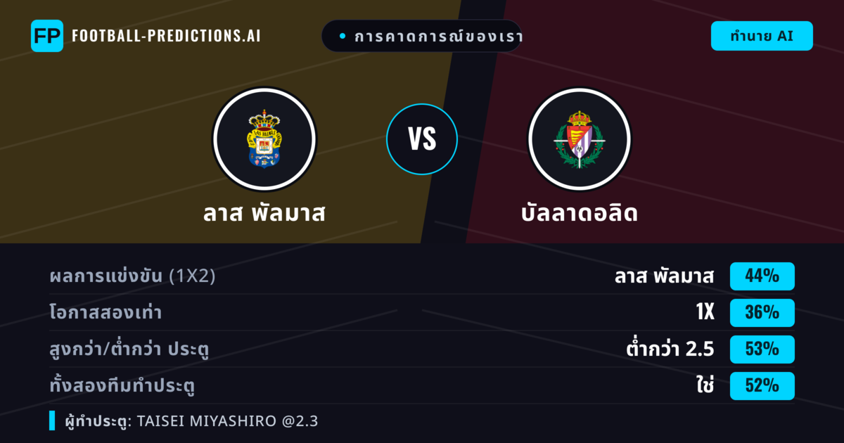 การคาดการณ์ของเรา: ลาส พัลมาส vs บัลลาดอลิด — ลาส พัลมาส — ชนะ (43%); ต่ำกว่า 2.5; ทั้งสองทีมทำประตู: ใช่