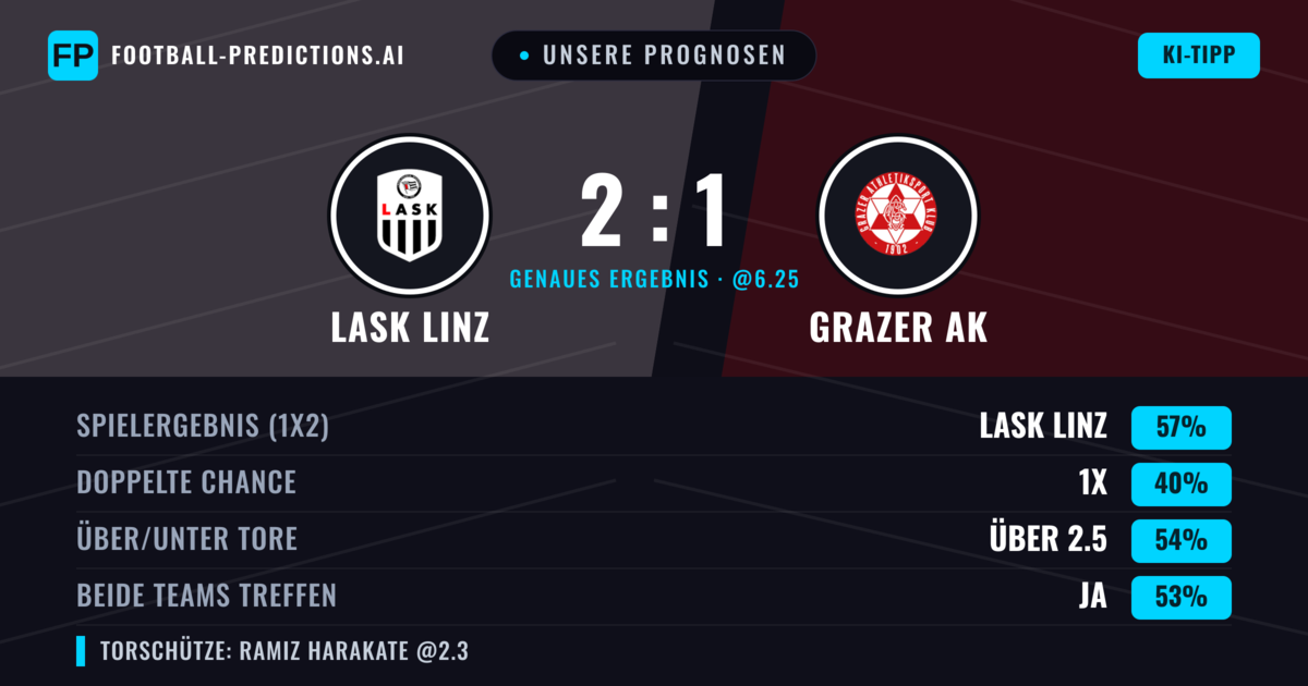 Unsere Prognosen: LASK Linz vs Grazer AK — LASK Linz — Sieg (58%); Über 2.5; Beide treffen: Ja