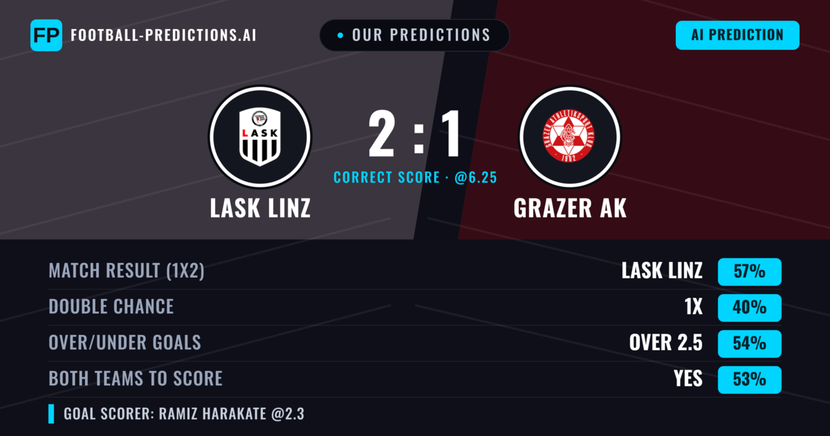 Our Predictions: Lask Linz vs Grazer AK — Lask Linz — Win (58%); over 2.5; Both teams to score: Yes