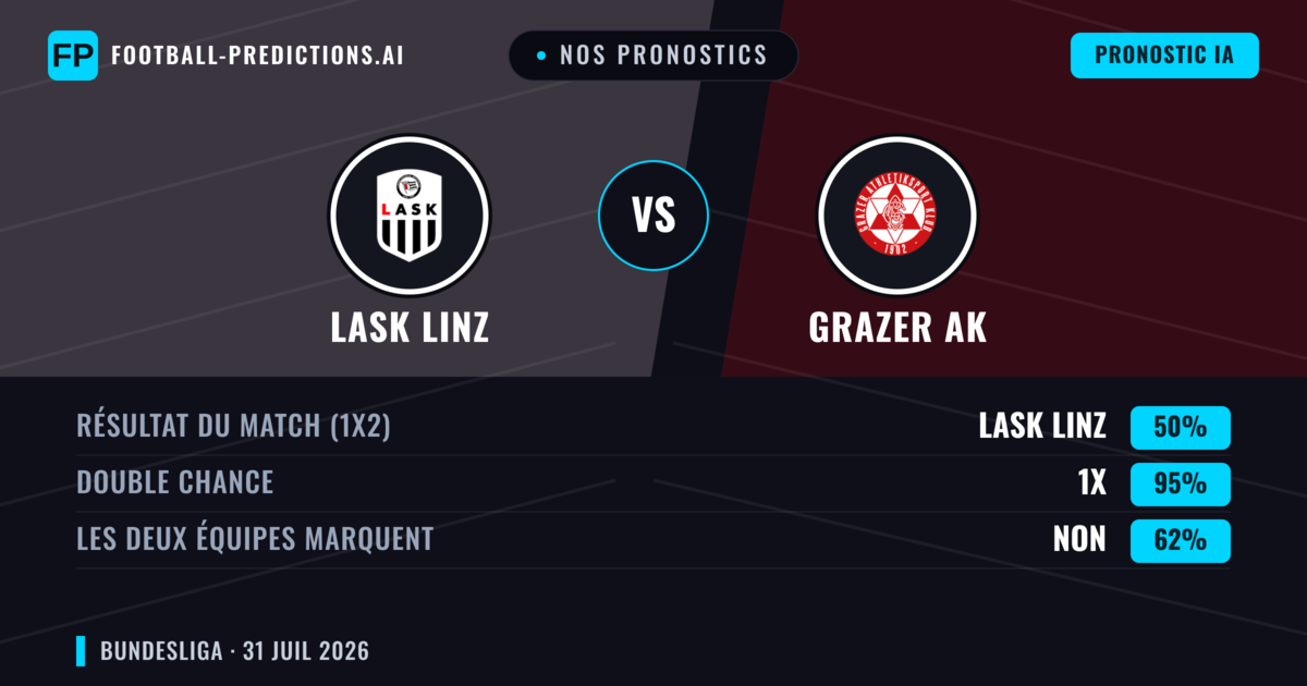 Nos pronostics: LASK Linz vs Grazer AK — LASK Linz — Victoire (58%); Plus 2.5; Les deux marquent : Oui