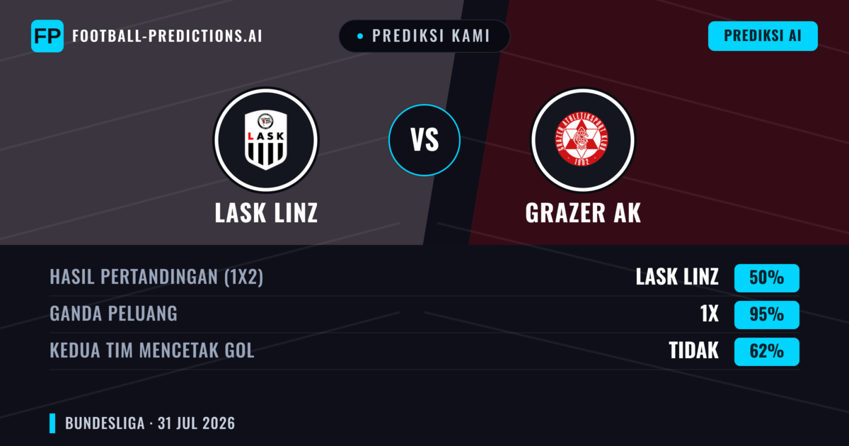 Prediksi kami: LASK Linz vs Grazer AK — LASK Linz — Menang (58%); Lebih 2.5; Kedua tim mencetak gol: Ya