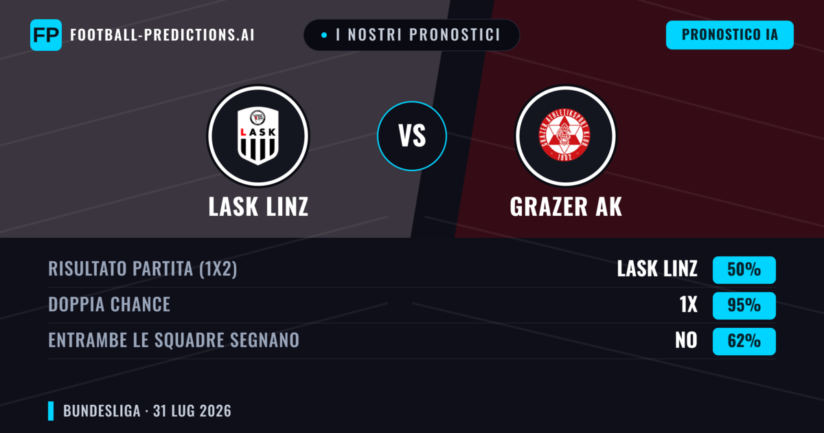 I nostri pronostici: LASK Linz vs Grazer AK — LASK Linz — Vince (58%); Oltre 2.5; Entrambe segnano: Sì