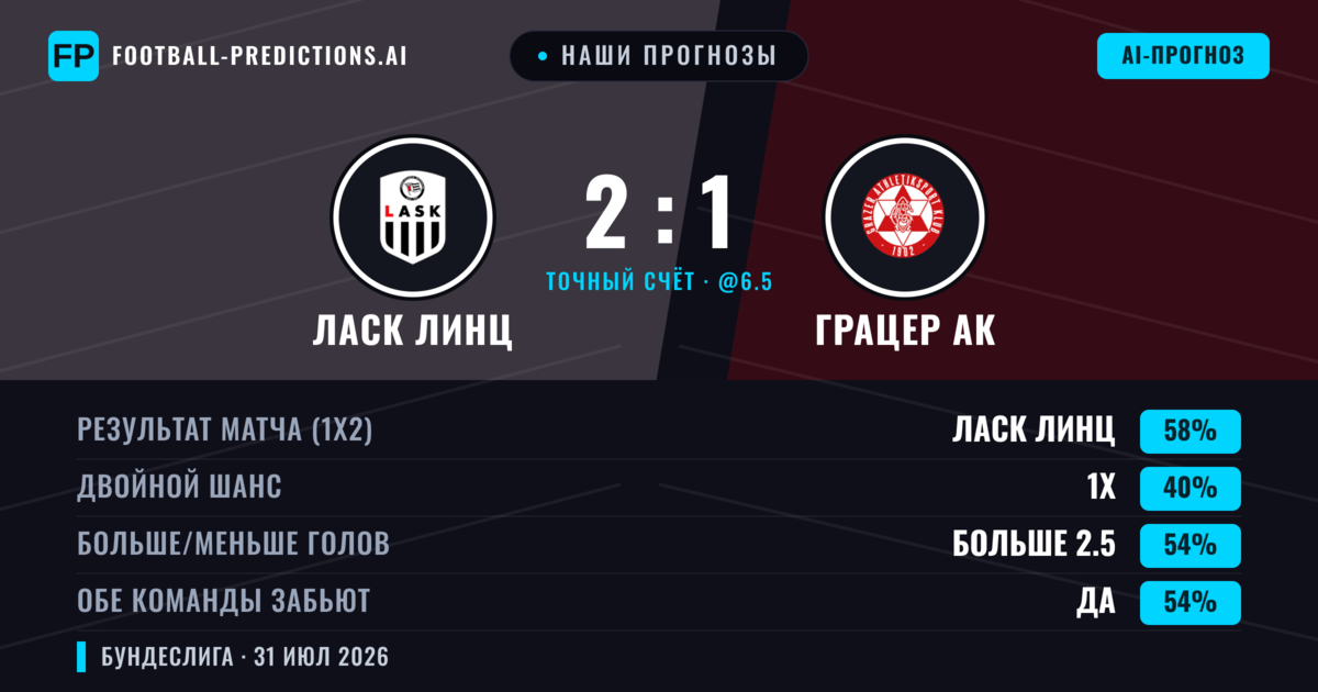 Наши прогнозы: Ласк Линц против Грацер АК — Ласк Линц — Победа (58%); Больше 2.5; Обе забьют Да