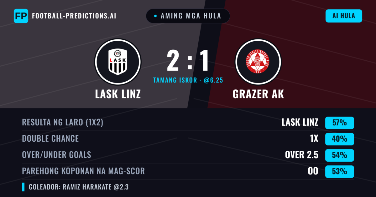 Aming mga hula: LASK Linz vs Grazer AK — LASK Linz — Manalo (58%); Over 2.5; Parehong magbubuo: Oo