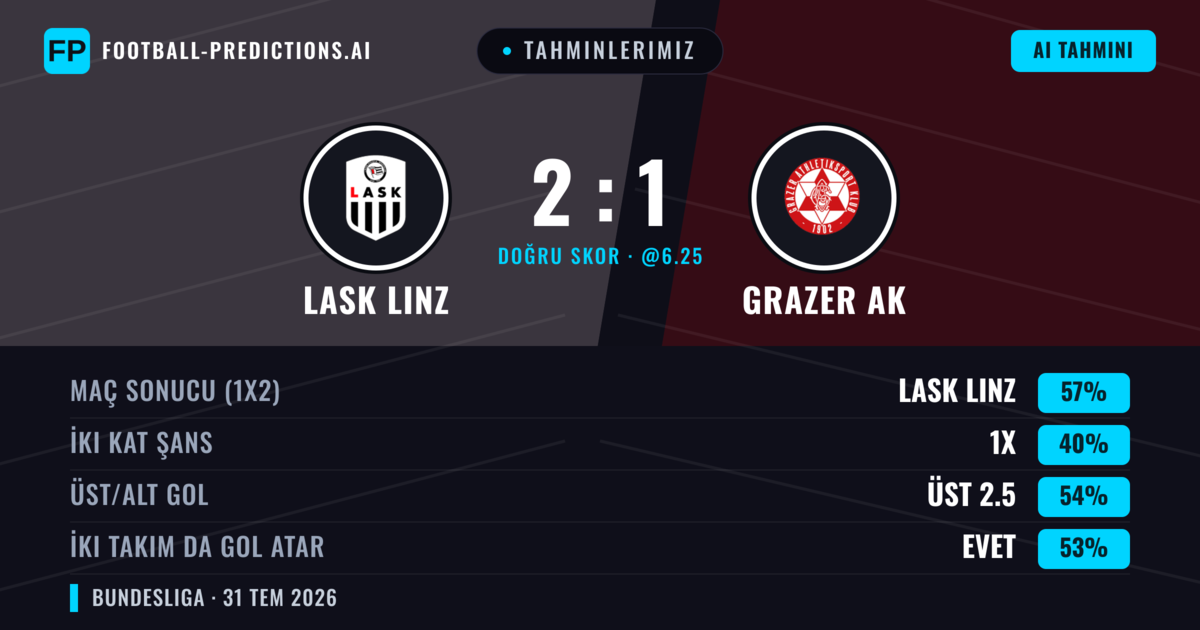 Tahminlerimiz: LASK Linz vs Grazer AK — LASK Linz — Kazanmak (58%); Üst 2.5; İki taraf da gol atar: Evet