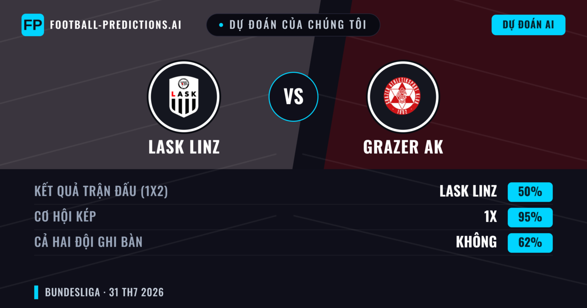 Dự đoán của chúng tôi: LASK Linz vs Grazer AK — LASK Linz — Thắng (58%); Hơn 2.5; Cả hai ghi bàn: Có