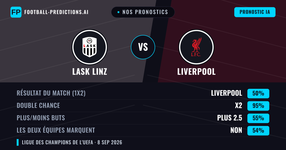 Nos pronostics: LASK Linz vs Liverpool — Nul (50%); Plus 2.5; Les deux marquent : Non