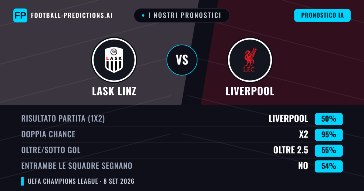 I nostri pronostici: LASK Linz vs Liverpool — Pareggio (50%); Oltre 2.5; Entrambe segnano: No