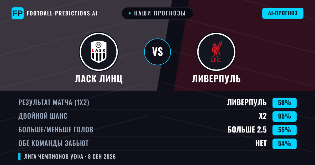 Наши прогнозы: Ласк Линц против Ливерпуль — Ничья (50%); Больше 2.5; Обе забьют Нет