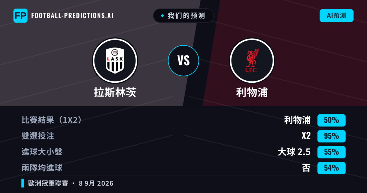 我们的预测: 拉斯林茨 對 利物浦 — 平 (50%); 大球 2.5; 無進球