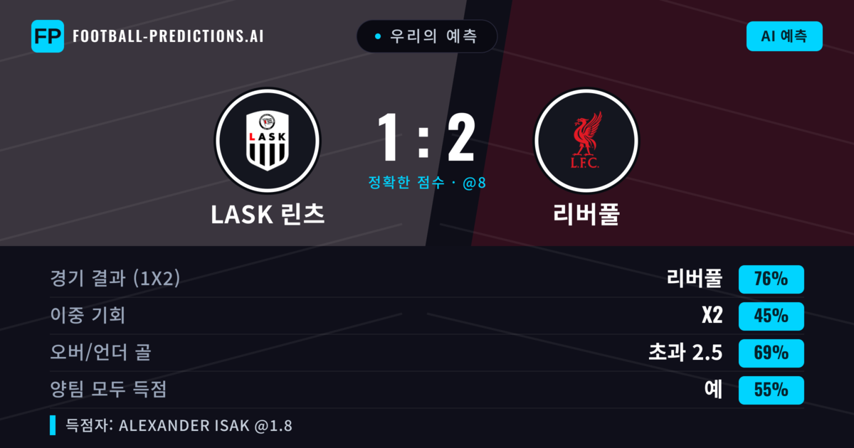 우리의 예측: LASK 린츠 vs 리버풀 — 리버풀 — 승리 (76%); 초과 2.5; 양팀 모두 득점: 예