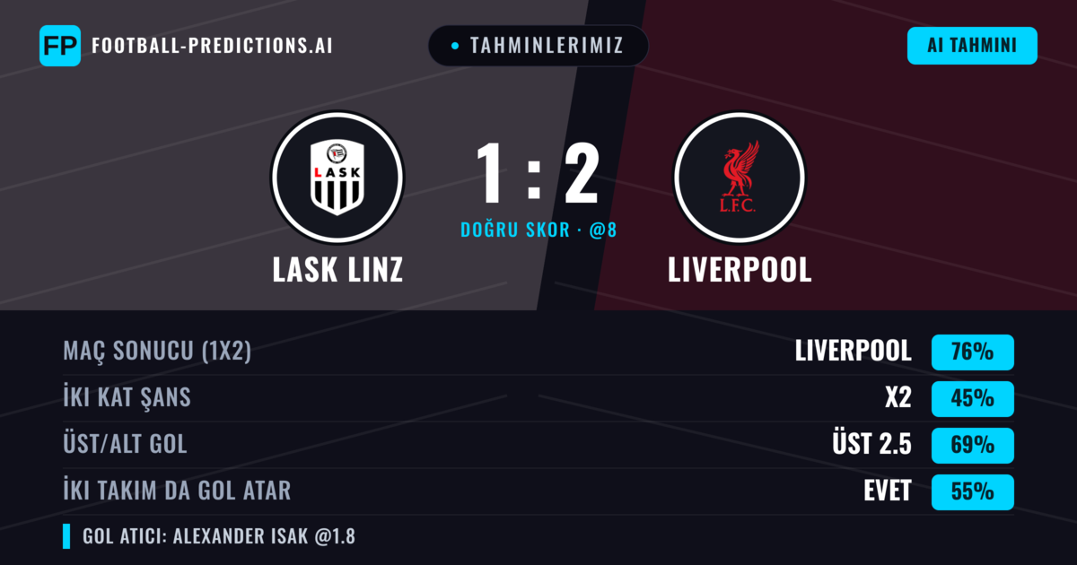 Tahminlerimiz: LASK Linz vs Liverpool — Liverpool — Kazanmak (69%); Üst 2.5; İki taraf da gol atar: Evet