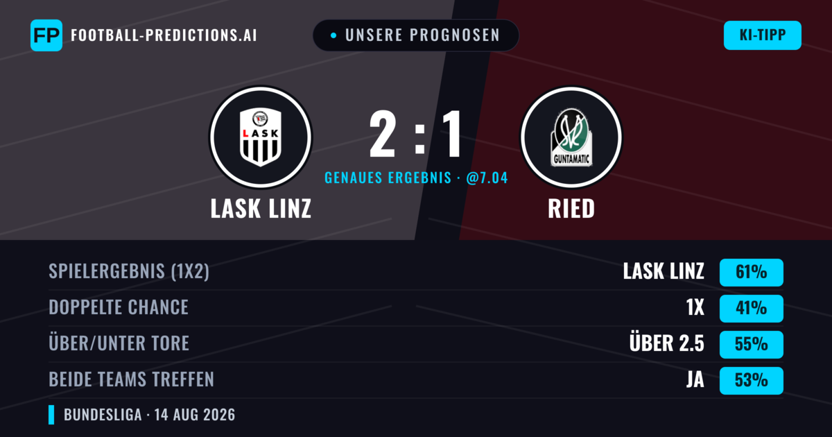 Unsere Prognosen: LASK Linz vs Ried — LASK Linz — Sieg (65%); Über 2.5; Beide treffen: Ja