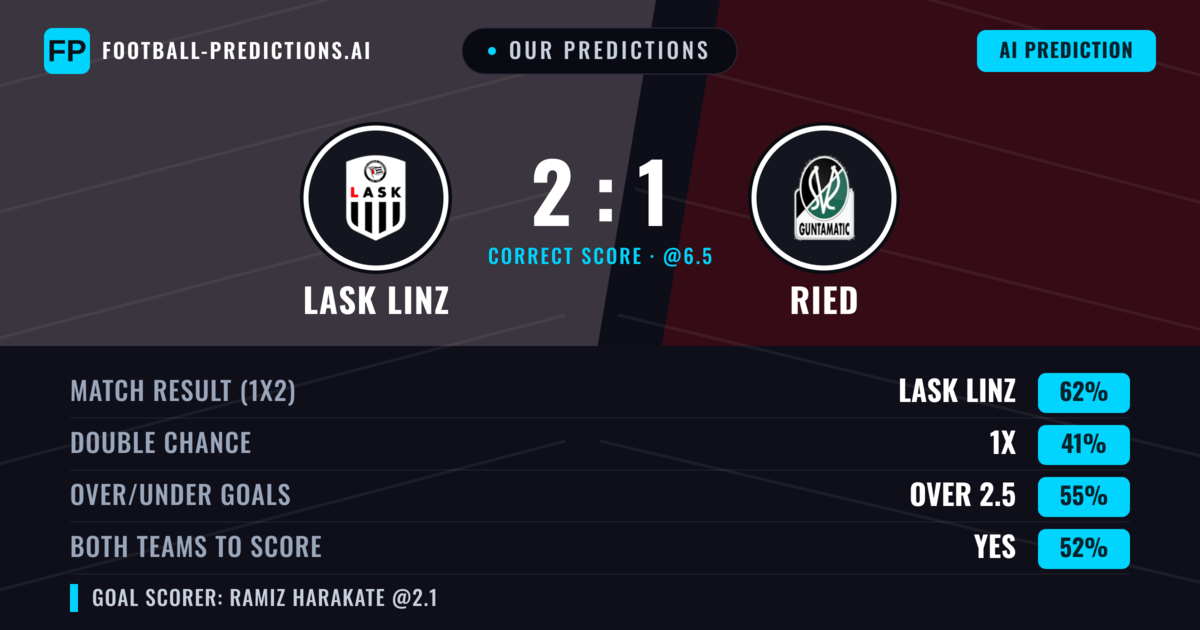 Our Predictions: Lask Linz vs Ried — Lask Linz — Win (61%); over 2.5; Both teams to score: Yes