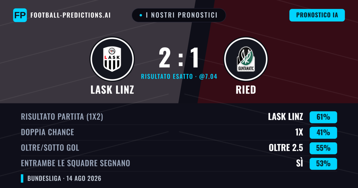 I nostri pronostici: LASK Linz vs Ried — LASK Linz — Vince (65%); Oltre 2.5; Entrambe segnano: Sì