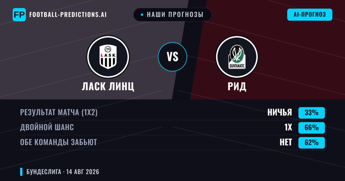 Наши прогнозы: Ласк Линц против Рид — Ласк Линц — Победа (63%); Больше 2.5; Обе забьют Да