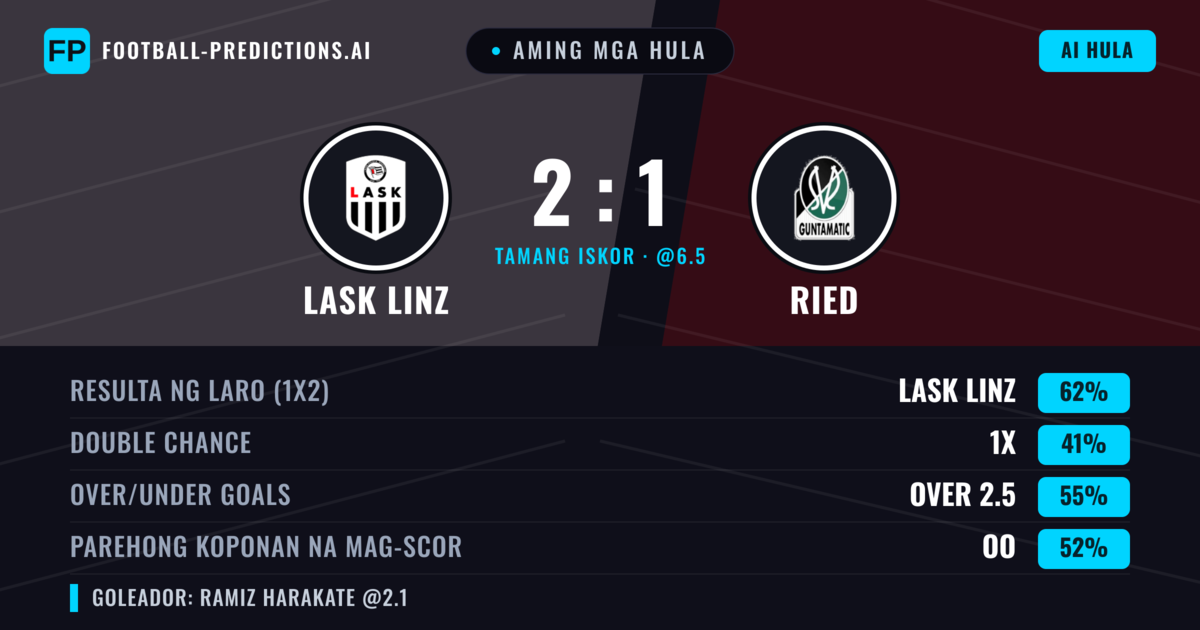 Aming mga hula: LASK Linz vs Ried — LASK Linz — Manalo (65%); Over 2.5; Parehong magbubuo: Oo
