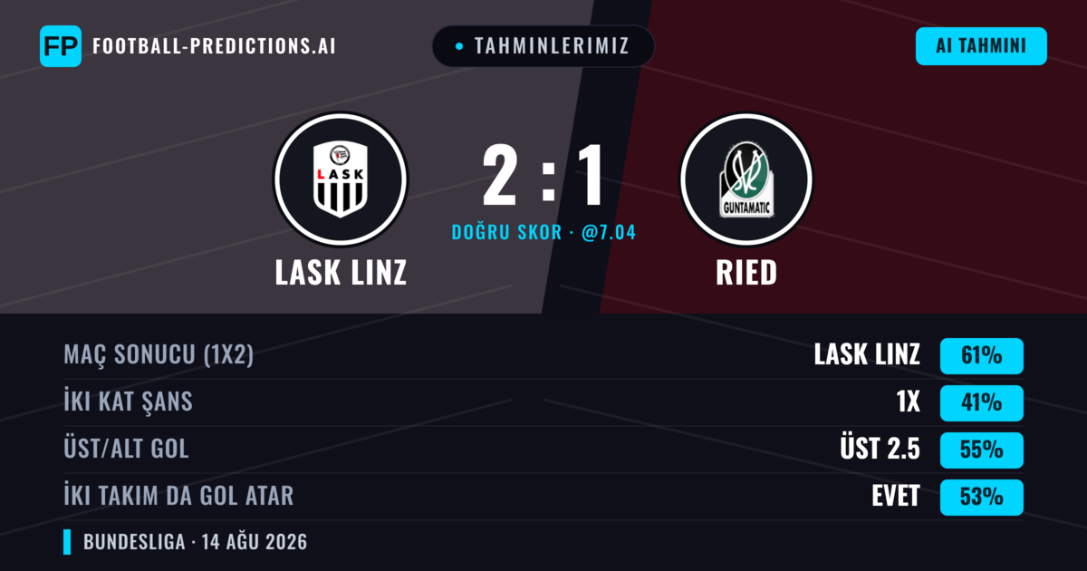 Tahminlerimiz: LASK Linz vs Ried — LASK Linz — Kazanmak (65%); Üst 2.5; İki taraf da gol atar: Evet