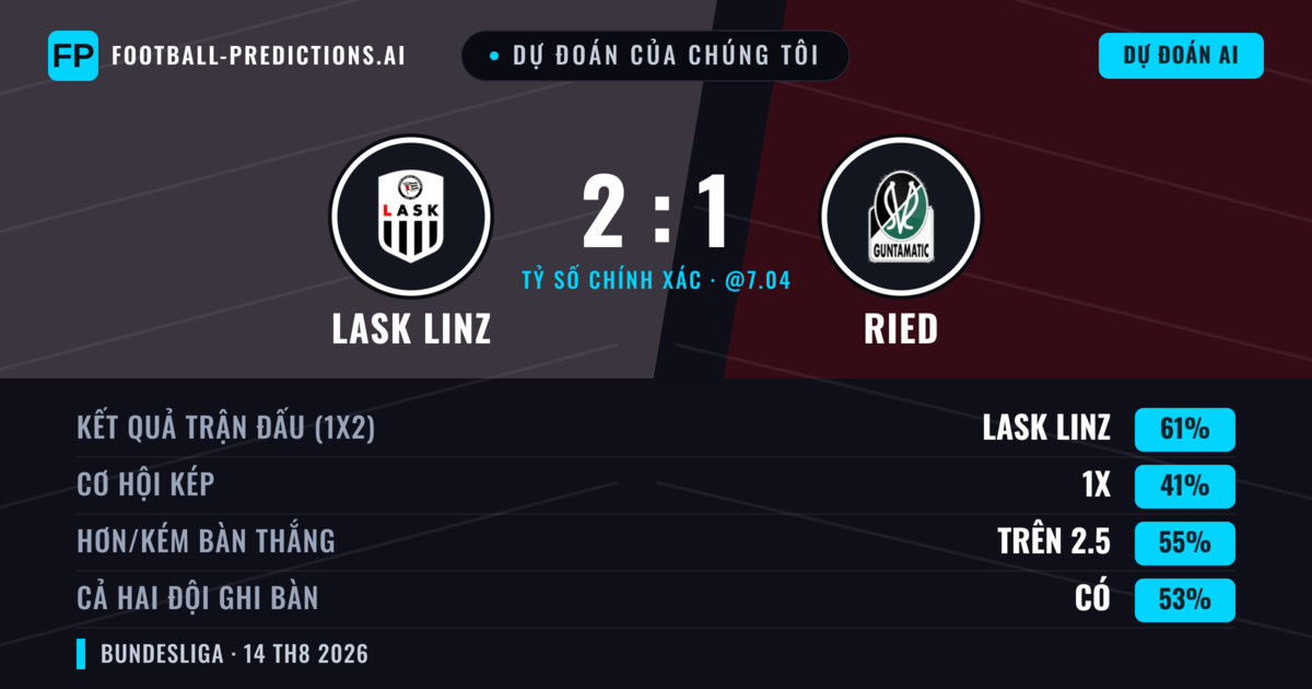 Dự đoán của chúng tôi: LASK Linz vs Ried — LASK Linz — Thắng (65%); Hơn 2.5; Cả hai ghi bàn: Có
