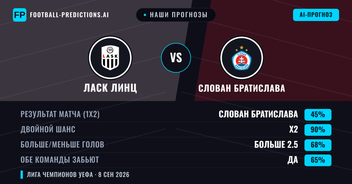 Наши прогнозы: Ласк Линц против Слован Братислава — Ничья (45%); Больше 2.5; Обе забьют Да