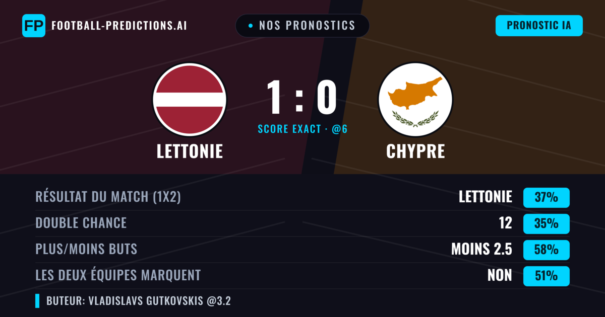 Nos pronostics: Lettonie vs Chypre — Lettonie — Victoire (36%); Moins 2.5; Les deux marquent : Non