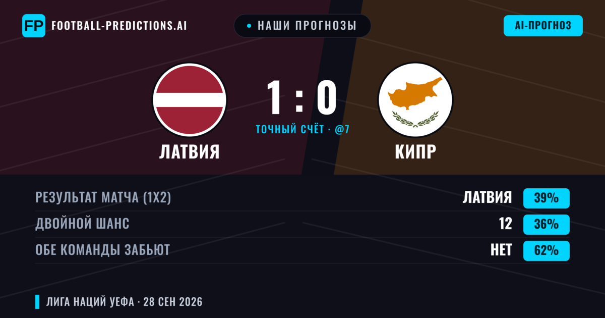 Наши прогнозы: Латвия против Кипр — Латвия — Победа (36%); Меньше 2.5; Обе забьют Нет