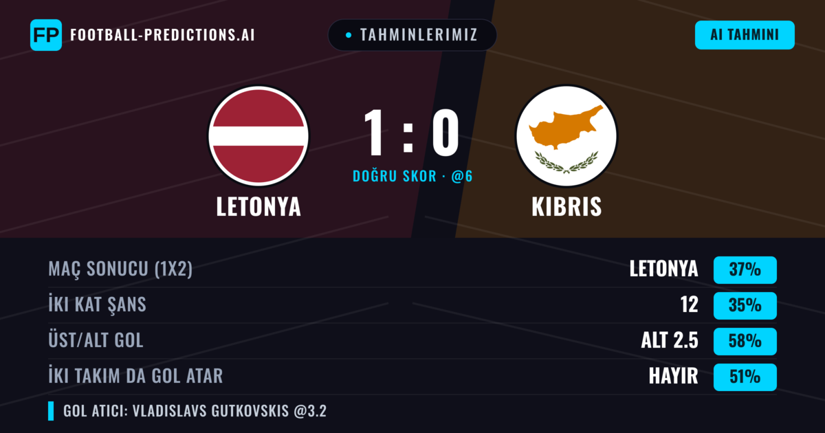 Tahminlerimiz: Letonya vs Kıbrıs — Letonya — Kazanmak (37%); Alt 2.5; İki taraf da gol atar: Hayır