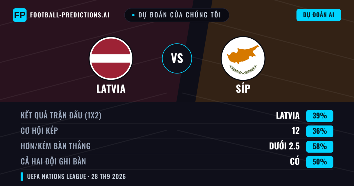 Dự đoán của chúng tôi: Latvia vs Síp — Latvia — Thắng (37%); Ít hơn 2.5; Cả hai ghi bàn: Không