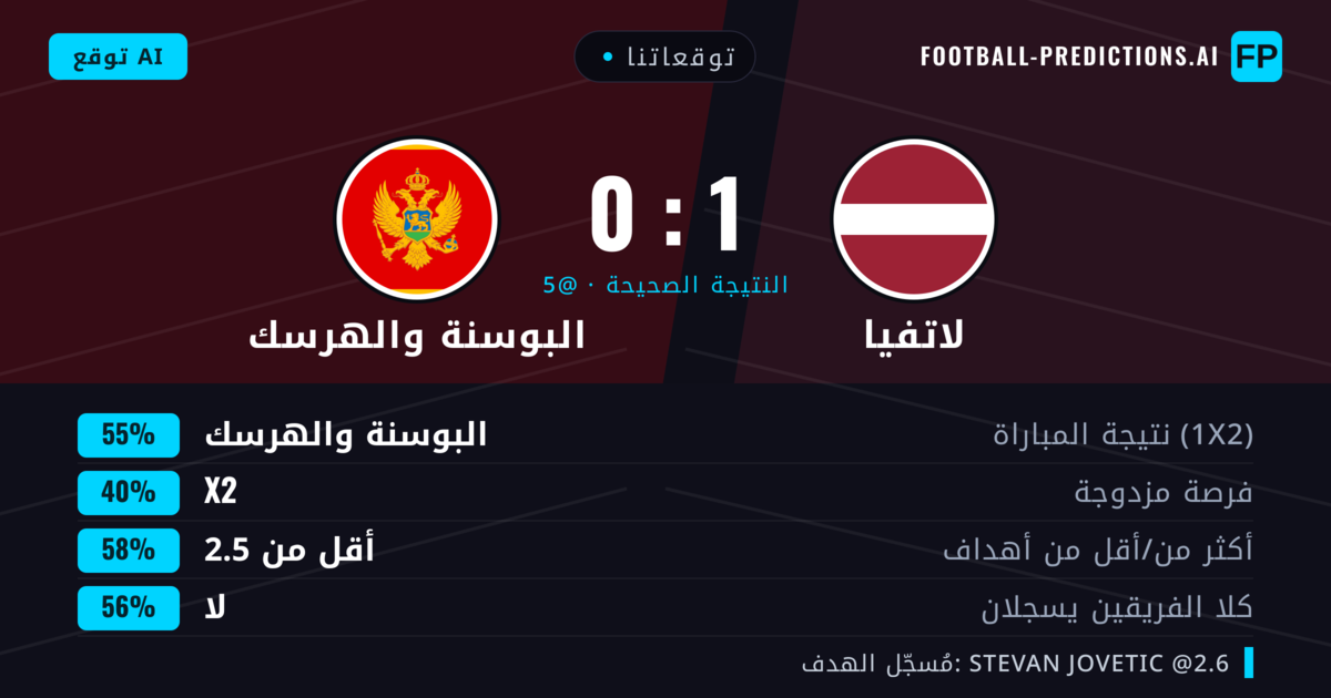توقعاتنا: لاتفيا ضد البوسنة والهرسك — البوسنة والهرسك — فوز (56%); أقل من 2.5; لا يسجل الطرفان
