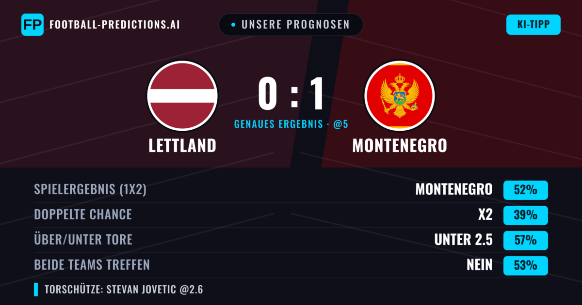 Unsere Prognosen: Lettland vs Montenegro — Montenegro — Sieg (54%); Unter 2.5; Beide treffen: Nein