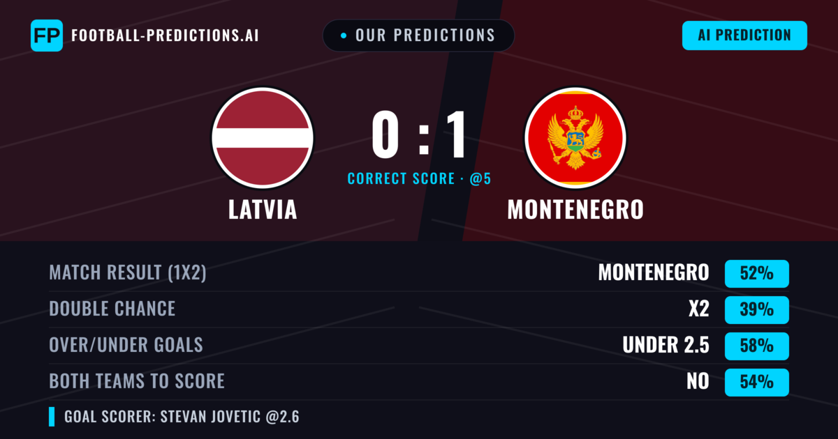 Our Predictions: Latvia vs Montenegro — Montenegro — Win (54%); under 2.5; Both teams to score: No