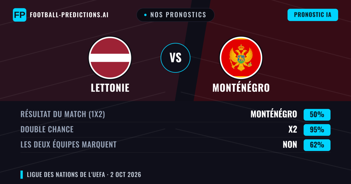 Nos pronostics: Lettonie vs Monténégro — Nul (50%); Les deux marquent : Non