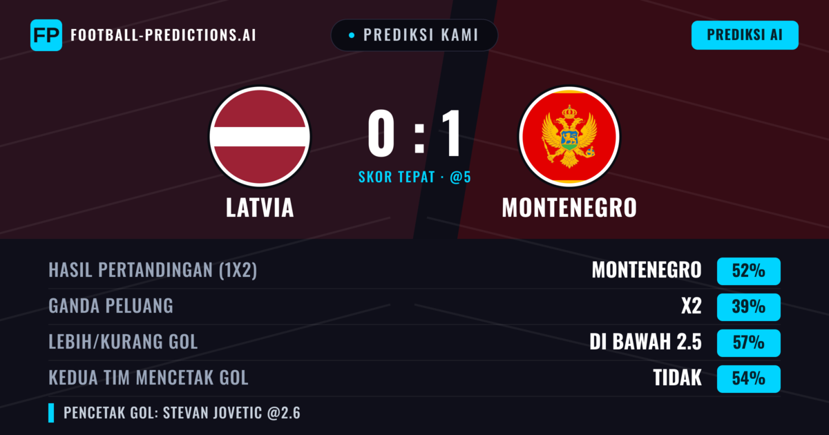 Prediksi kami: Latvia vs Montenegro — Montenegro — Menang (56%); Kurang 2.5; Kedua tim mencetak gol: Tidak