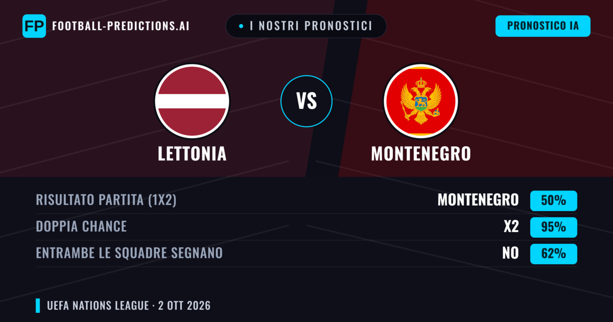 I nostri pronostici: Lettonia vs Montenegro — Pareggio (50%); Entrambe segnano: No