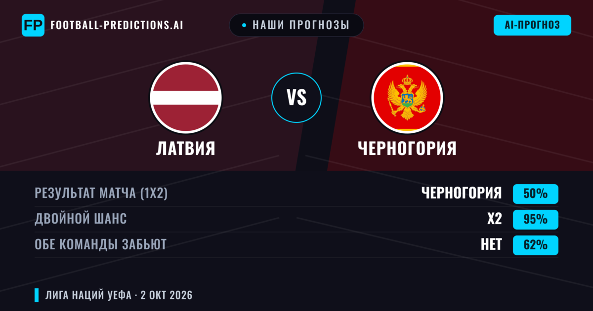 Наши прогнозы: Латвия против Черногория — Черногория — Победа (56%); Меньше 2.5; Обе забьют Нет