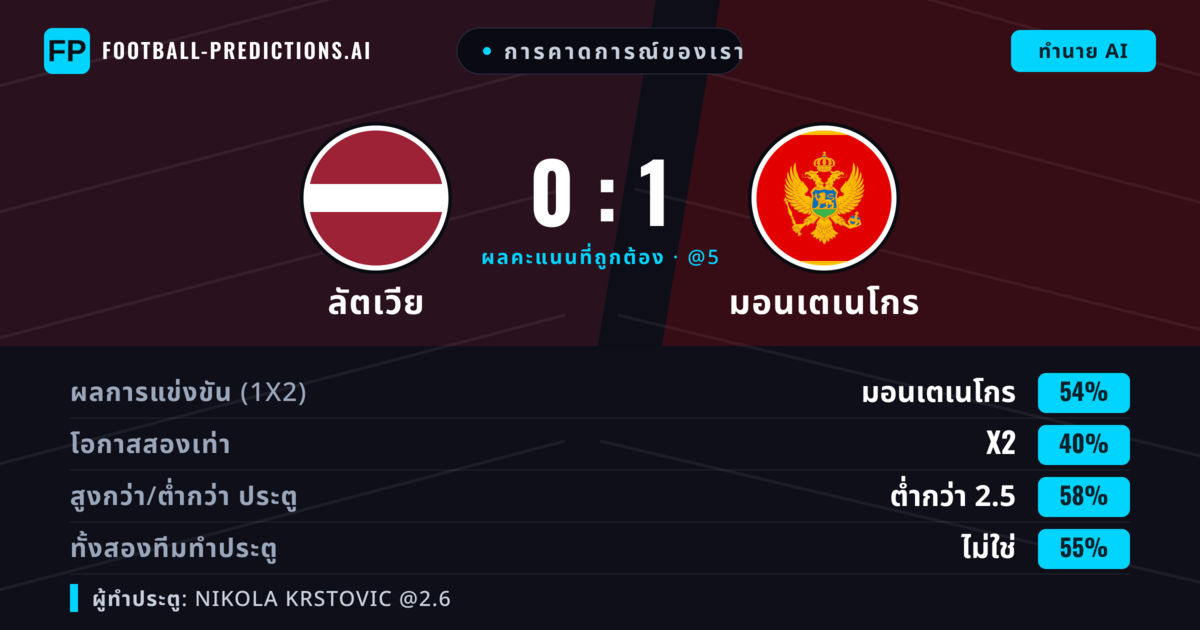 การคาดการณ์ของเรา: ลัตเวีย vs มอนเตเนโกร — มอนเตเนโกร — ชนะ (51%); ต่ำกว่า 2.5; ทั้งสองทีมทำประตู: ไม่ใช่