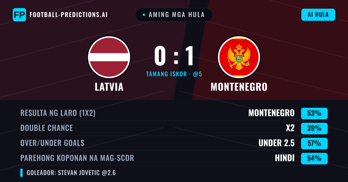 Aming mga hula: Latvia vs Montenegro — Montenegro — Manalo (56%); Under 2.5; Parehong magbubuo: Hindi