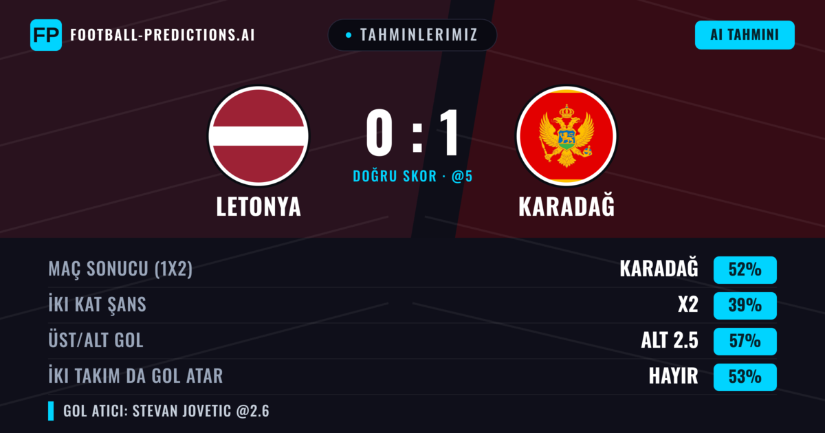 Tahminlerimiz: Letonya vs Karadağ — Karadağ — Kazanmak (52%); Alt 2.5; İki taraf da gol atar: Hayır