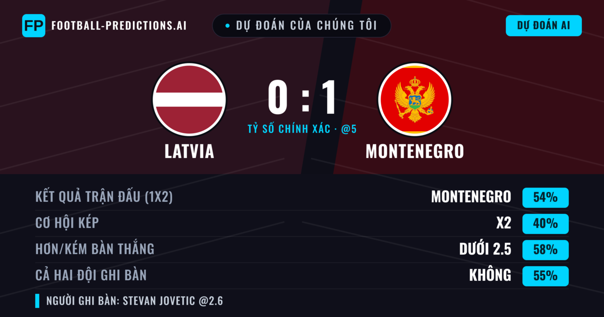 Dự đoán của chúng tôi: Latvia vs Montenegro — Montenegro — Thắng (56%); Ít hơn 2.5; Cả hai ghi bàn: Không