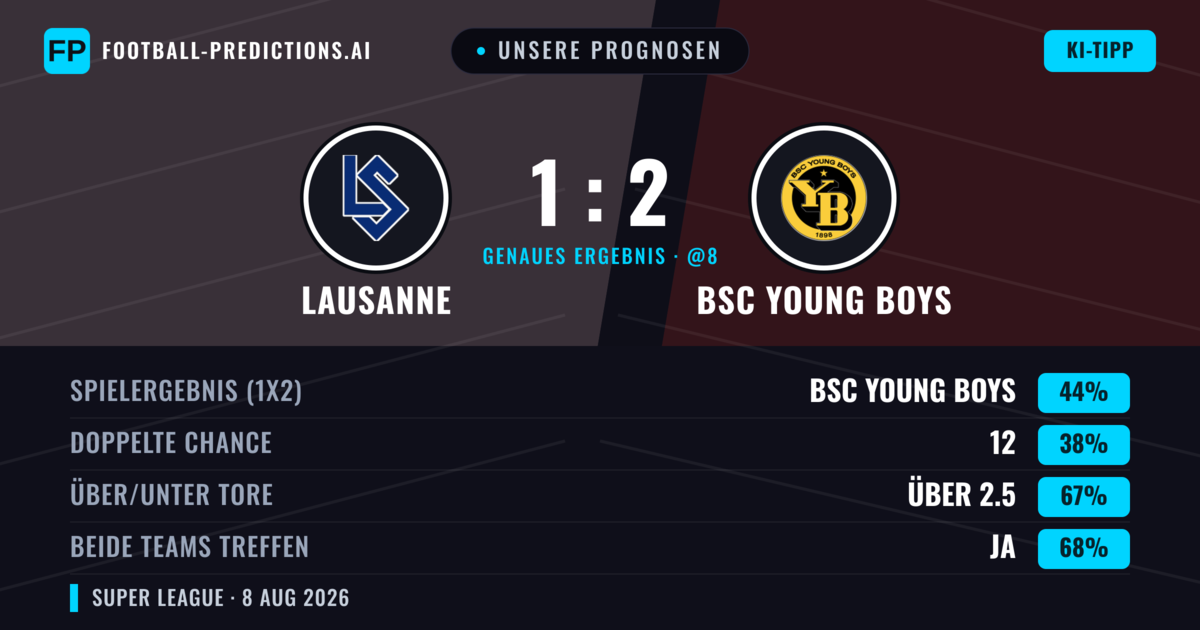 Unsere Prognosen: Lausanne vs BSC Young Boys — BSC Young Boys — Sieg (48%); Über 2.5; Beide treffen: Ja
